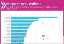 Foto tedna: Delež populacije migrantov po državah, Slovenija kar na devetem mestu