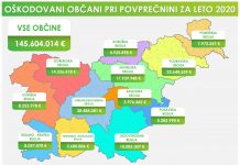 Vlada Marjana Šarca občinam odvzela skoraj 300 milijonov evrov