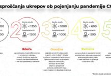 Znano je kako bo vlada sproščala ukrepe