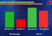 Takšno je bilo poročanje o koronavirusu v dveh najbolj gledanih informativnih oddajah